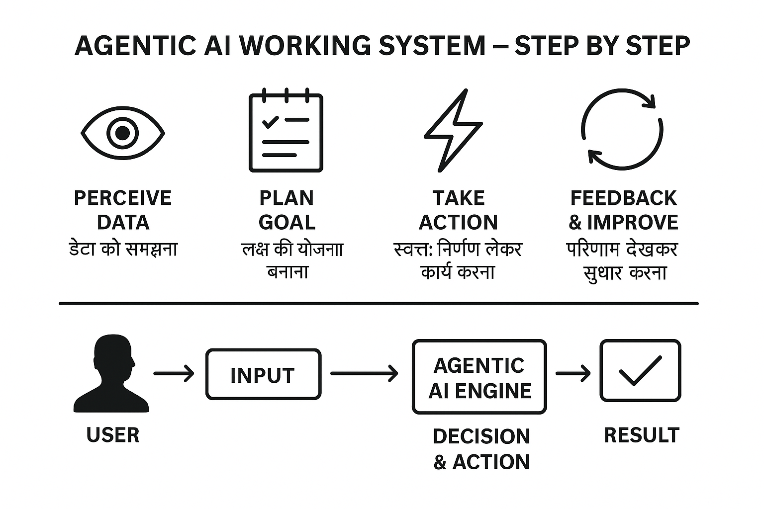 agentic ai kya hai in hindi – Step by Step infographic explaining Agentic AI working system, planning, action and feedback process in Hindi.
