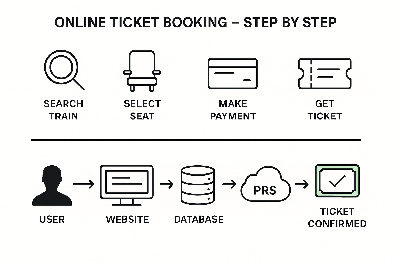 Railway Online Ticket Booking System के Step by Step प्रोसेस और टेक्नोलॉजी फ्लो को दर्शाता हुआ हिंदी इंफोग्राफिक – ट्रेन सर्च से लेकर टिकट कन्फर्मेशन तक की पूरी प्रक्रिया।