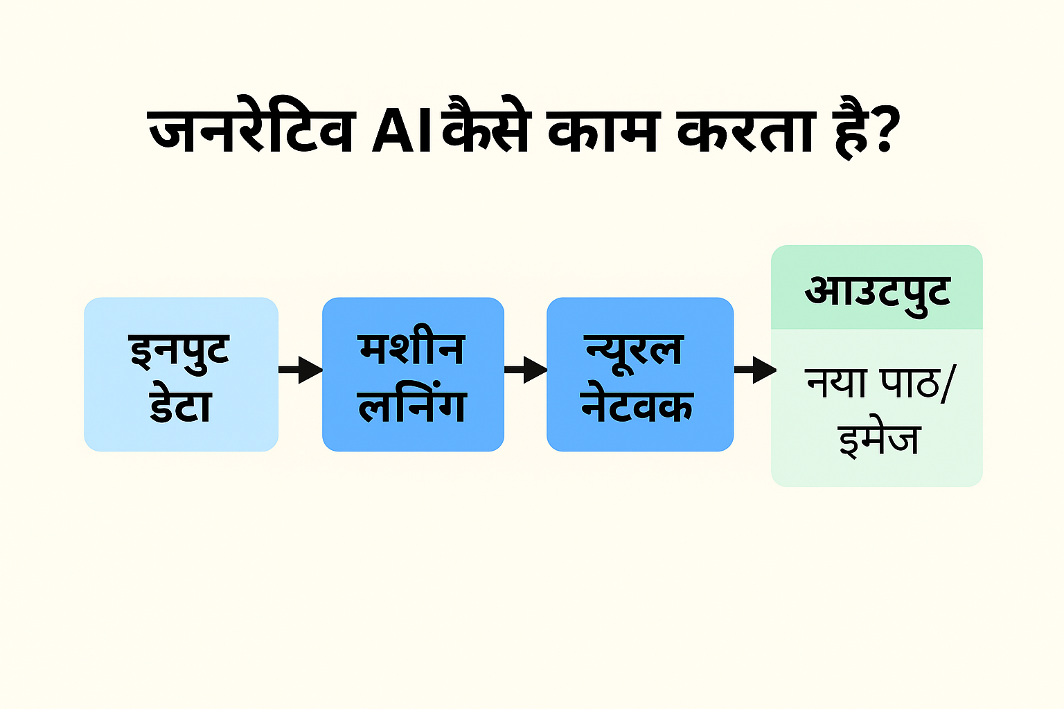 जनरेटिव AI कैसे काम करता है – Generative AI kya hai in Hindi Process Diagram